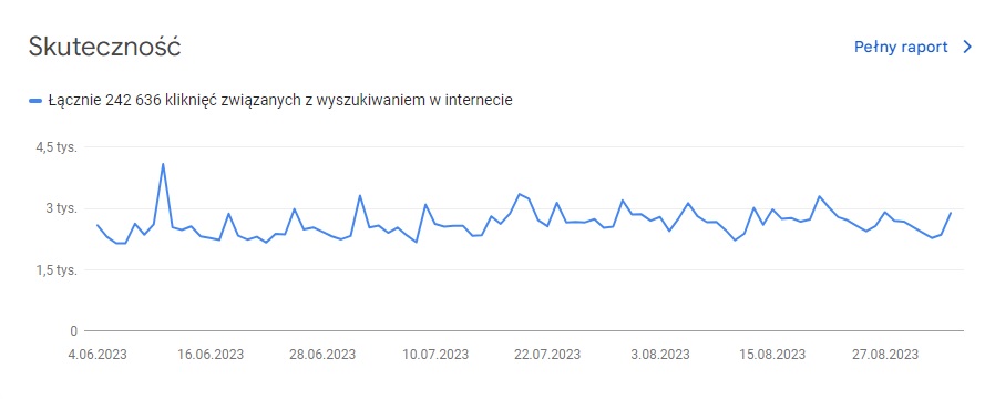 Przykładowe statystyki wyszukiwania dla pozycjonowanej strony internetowej Chorzów.